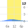 Las Mareas tide chart for Sunday, November 12, 2023