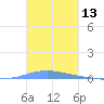 Las Mareas tide chart for Monday, November 13, 2023