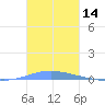 Las Mareas tide chart for Tuesday, November 14, 2023