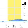 Las Mareas tide chart for Sunday, November 19, 2023