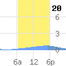 Las Mareas tide chart for Monday, November 20, 2023