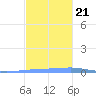 Las Mareas tide chart for Tuesday, November 21, 2023