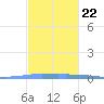 Las Mareas tide chart for Wednesday, November 22, 2023