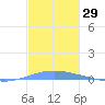 Las Mareas tide chart for Wednesday, November 29, 2023