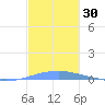 Las Mareas tide chart for Thursday, November 30, 2023