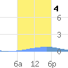 Las Mareas tide chart for Saturday, November 4, 2023