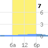 Las Mareas tide chart for Tuesday, November 7, 2023