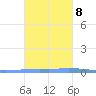 Las Mareas tide chart for Wednesday, November 8, 2023
