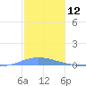 Las Mareas tide chart for Tuesday, December 12, 2023