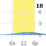 Las Mareas tide chart for Monday, December 18, 2023