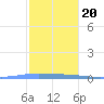 Las Mareas tide chart for Wednesday, December 20, 2023