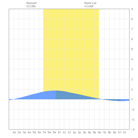 Las Mareas tide chart for Saturday, December 23, 2023