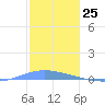 Las Mareas tide chart for Monday, December 25, 2023