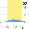 Las Mareas tide chart for Wednesday, December 27, 2023