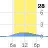 Las Mareas tide chart for Thursday, December 28, 2023