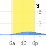 Las Mareas tide chart for Sunday, December 3, 2023