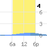 Las Mareas tide chart for Monday, December 4, 2023
