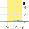 Las Mareas tide chart for Tuesday, December 5, 2023
