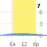 Las Mareas tide chart for Thursday, December 7, 2023