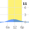 Las Mareas tide chart for Thursday, January 11, 2024