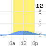Las Mareas tide chart for Friday, January 12, 2024