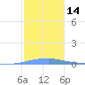 Las Mareas tide chart for Sunday, January 14, 2024