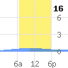 Las Mareas tide chart for Tuesday, January 16, 2024