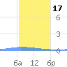 Las Mareas tide chart for Wednesday, January 17, 2024