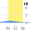Las Mareas tide chart for Thursday, January 18, 2024