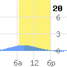 Las Mareas tide chart for Saturday, January 20, 2024