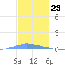Las Mareas tide chart for Tuesday, January 23, 2024