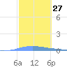 Las Mareas tide chart for Saturday, January 27, 2024
