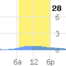 Las Mareas tide chart for Sunday, January 28, 2024