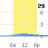 Las Mareas tide chart for Monday, January 29, 2024