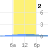 Las Mareas tide chart for Tuesday, January 2, 2024