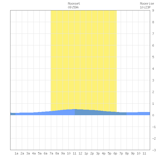 Las Mareas tide chart for Tuesday, January 30, 2024