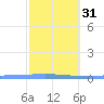 Las Mareas tide chart for Wednesday, January 31, 2024