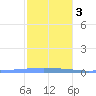 Las Mareas tide chart for Wednesday, January 3, 2024