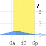 Las Mareas tide chart for Sunday, January 7, 2024