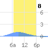 Las Mareas tide chart for Monday, January 8, 2024