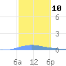 Las Mareas tide chart for Saturday, February 10, 2024