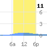 Las Mareas tide chart for Sunday, February 11, 2024