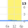 Las Mareas tide chart for Tuesday, February 13, 2024
