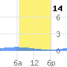 Las Mareas tide chart for Wednesday, February 14, 2024