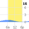 Las Mareas tide chart for Friday, February 16, 2024