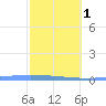 Las Mareas tide chart for Thursday, February 1, 2024