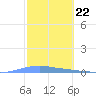 Las Mareas tide chart for Thursday, February 22, 2024