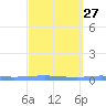 Las Mareas tide chart for Tuesday, February 27, 2024