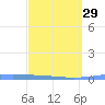 Las Mareas tide chart for Thursday, February 29, 2024