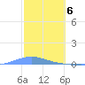 Las Mareas tide chart for Tuesday, February 6, 2024